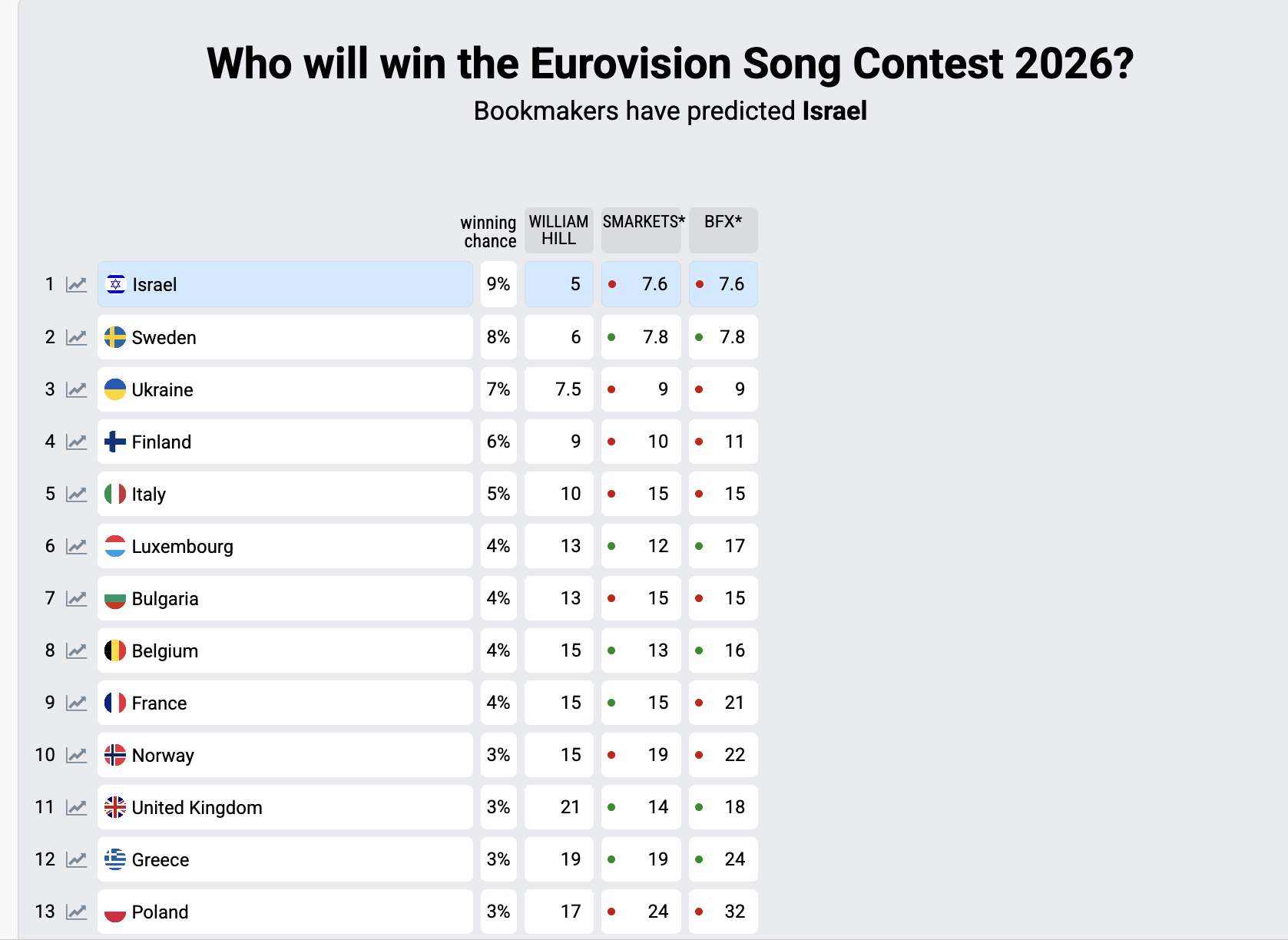 Які шанси України на "Євробаченні-2026": перші прогнози букмекерів